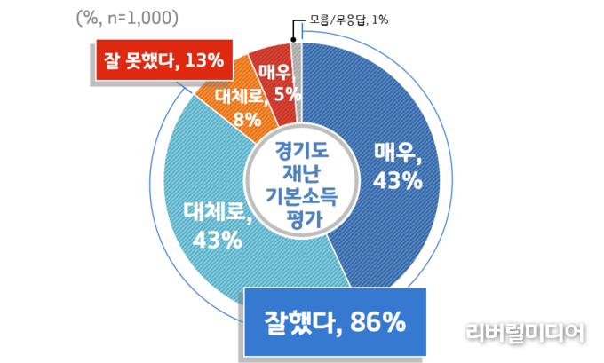 경기도 재난기본소득 지급평가.