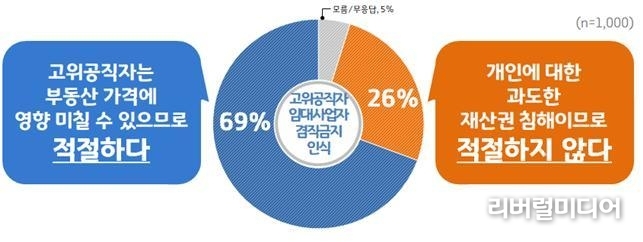 고위공직자 임대사업 금지 인식 그래프.