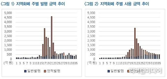 지역화폐 사용 금액 추이 그래프. 경기연구원.