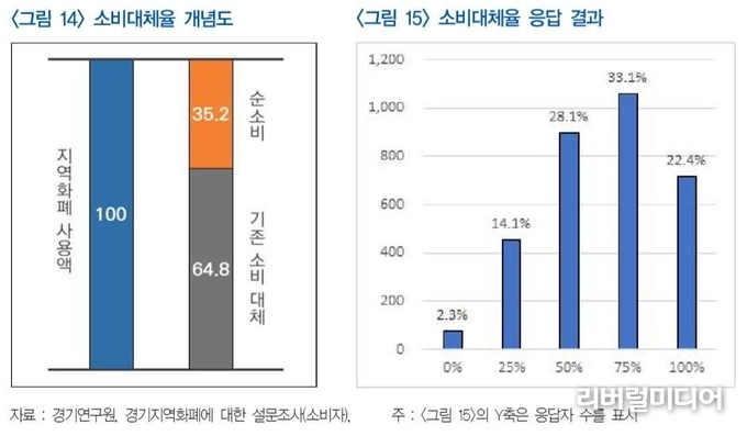 소비대체율 그래프. 경기연구원.