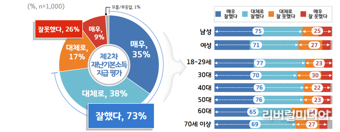 제2차 경기도 재난기본소득 지급 평가 그래프.