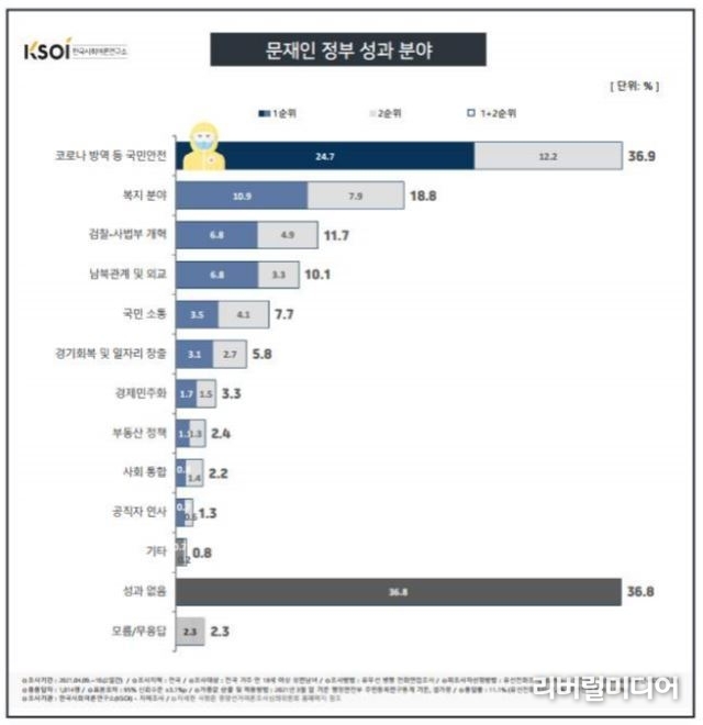 문재인 정부 성과 분야 그래프.