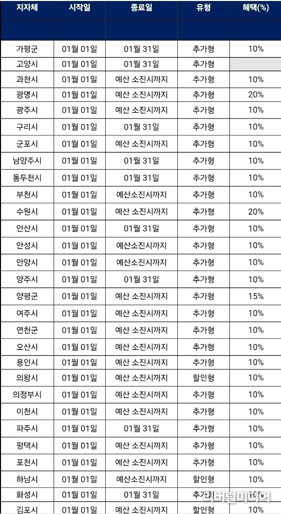 경기지역화폐 시·군별 인센티브 내역 캡처.
