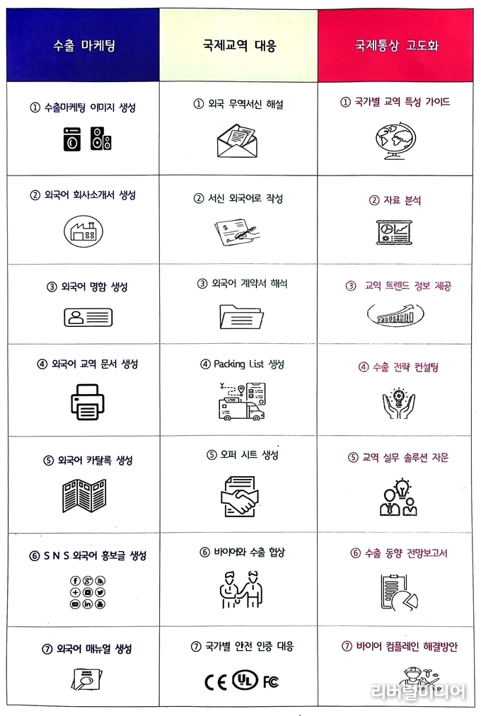 수원형 중소기업 AI 무역청 업무유형.