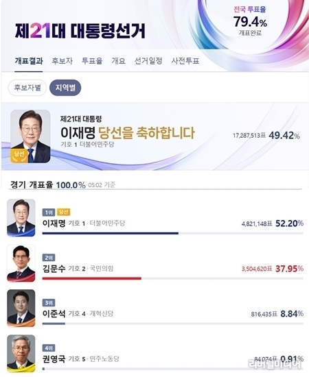 경기도 개표결과(출처 네이버).