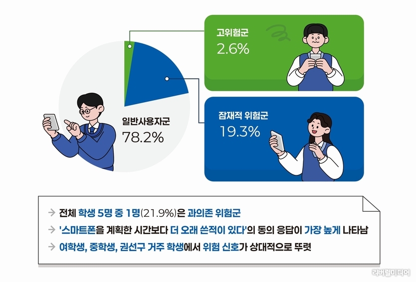 스마트폰 과의존 실태조사 현황(수원시정연구원 제공).