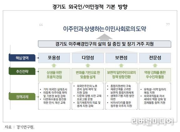 경기도 외국인 이민정책 기본 방향