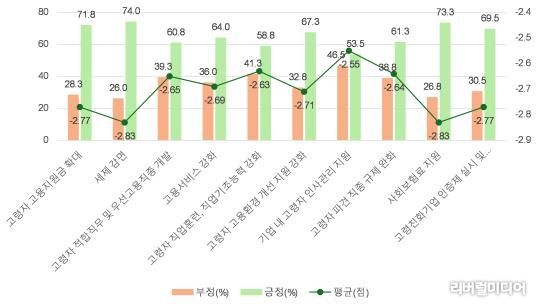 경기도 소재 400개 사업체 대상 조사 결과