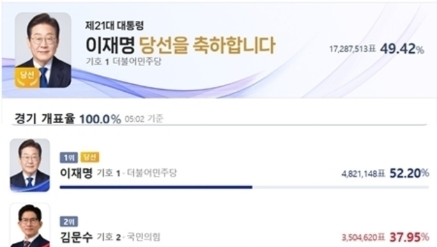 이번 대선 경기도에서 이재명 대통령이 52.20 득표율로 전국 평균보다 높았다