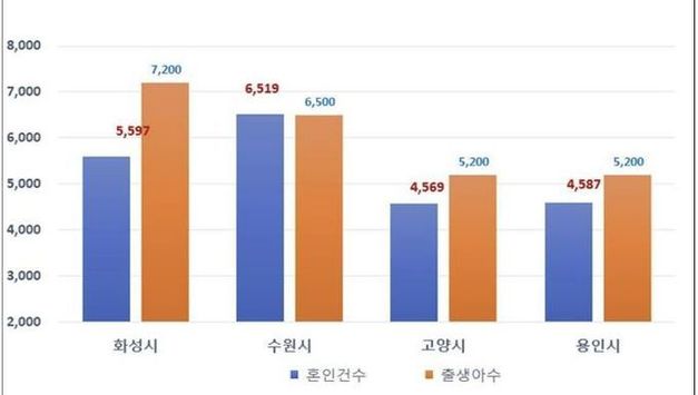 화성특례시, 출생아 수 '전국 1위' 2년 연속 달성!… 일자리와 정주기반에 집중한 화성표 저출생 해법이 통했다!