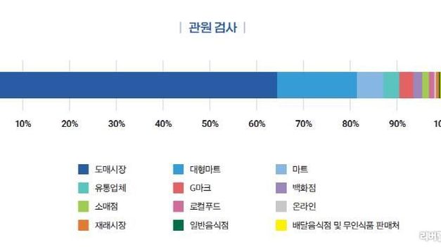 경기도보건환경연구원, 2023~2024년 도내 유통 식품 7,477건 방사능 검사 결과 모두 기준치 이내