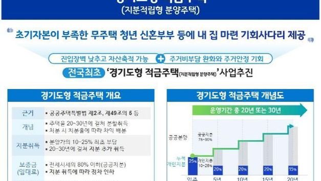전국최초 적금주택 추진 중인 경기도, 9월 중 민간사업자 선정