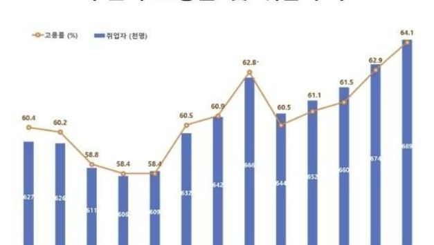 수원시 고용 훈풍 분다…일자리공시 최다·고용률 최고