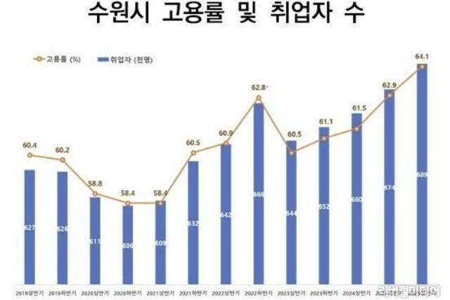 수원시 고용 훈풍 분다…일자리공시 최다·고용률 최고