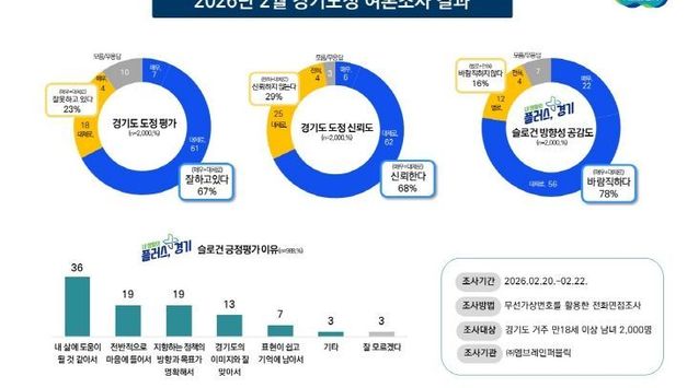 경기도정 긍정평가 67... 도민 78 경기도의 ‘생활 밀착 정책 강화’ 방향에 공감