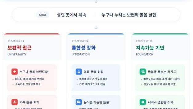 경기연구원, "'돌봄 생태계'로 노인 삶 바꾸자" 제안