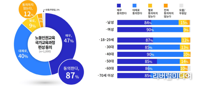 노동인권교육 국가교육과정 편성동의
