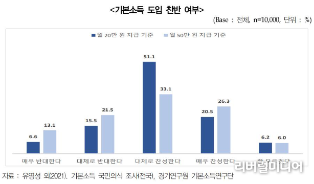 기본소득 찬반여부