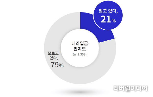 대리입금 인지도