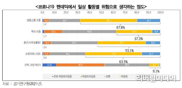 코로나19 팬데믹에서 일상 활동별 위험으로 생각하는 정도