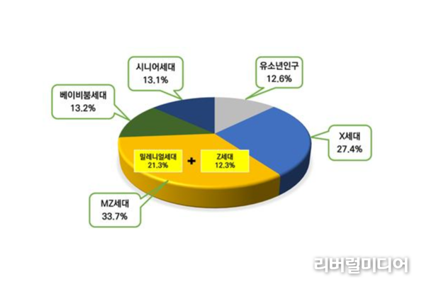 경기도 세대별 인구 규모 비율, 2020년 기준
