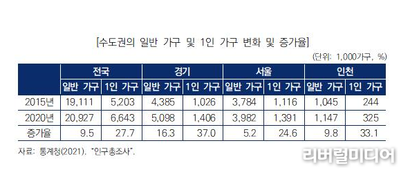 1인가구 변화 및 증가율