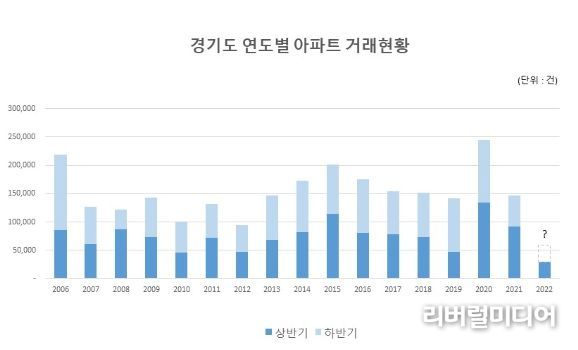 경기도 연도별 아파트 거래현황
