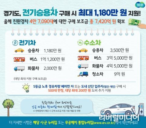 경기도, “전기 승용차 구매하면 최대 1천180만 원 지원해 드립니다”