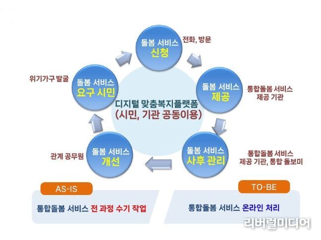 시민 체감형 디지털 맞춤 복지플랫폼 체계도