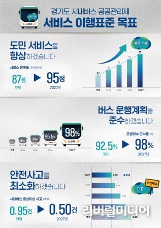 경기도 시내버스 공공관리제 서비스 이행표준 목표