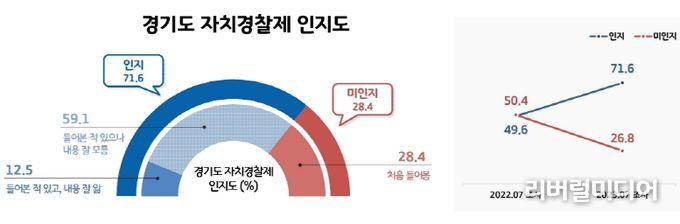23년 자치경찰제 인지도