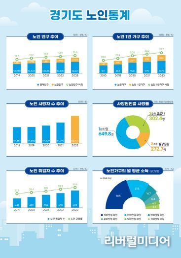 경기도 노인통계