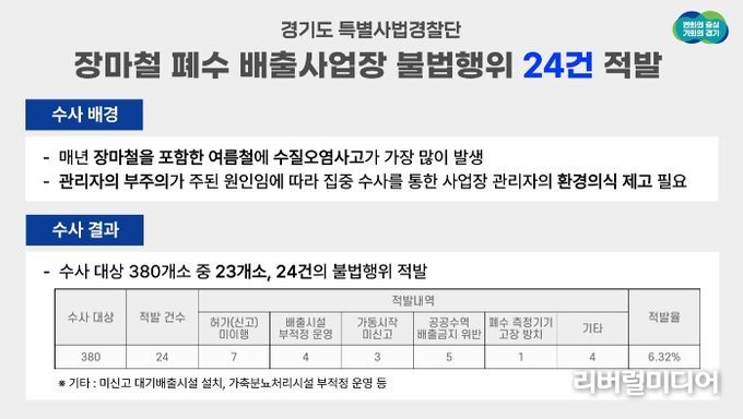 장마철 폐수 배출사업장 불법행위 적발