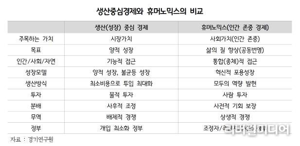 생산중심경제와 휴머노믹스의 비교