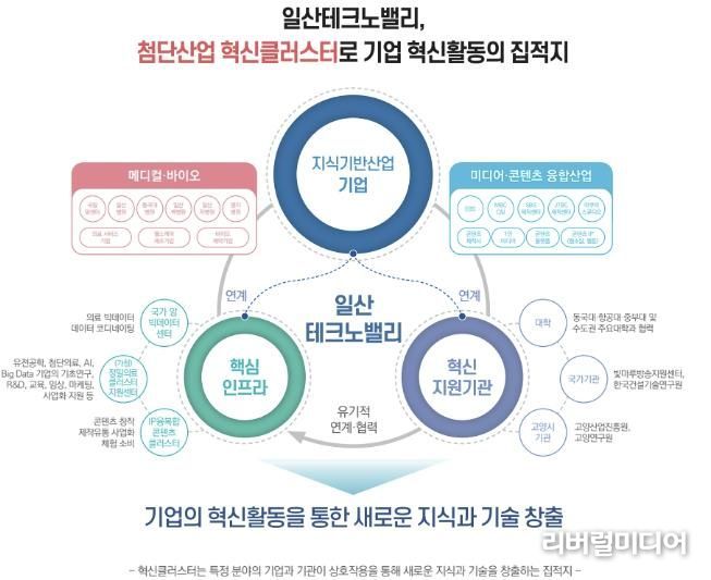 고양일산테크노밸리 협력체계