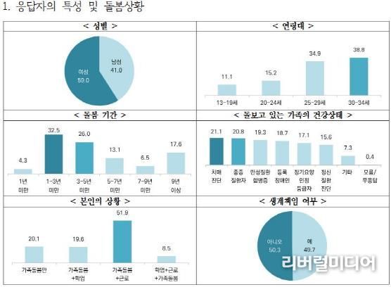 경기도 가족돌봄 청소년·청년 절반은 돌봄과 근로 병행. 가족 생계까지 책임