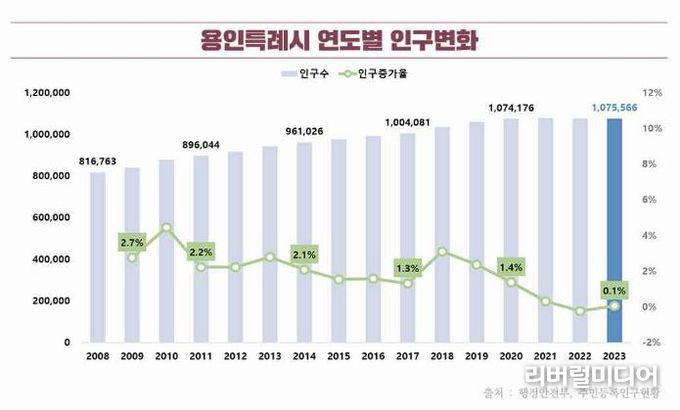 용인특례시 인구변화 그래프