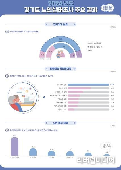 2024 경기도 노인실태조사 주요 결과