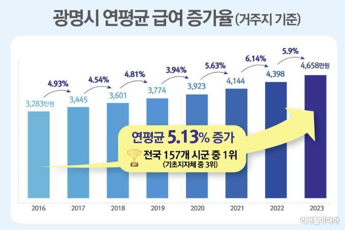 광명시 연평균 급여 증가율 인포그래픽.