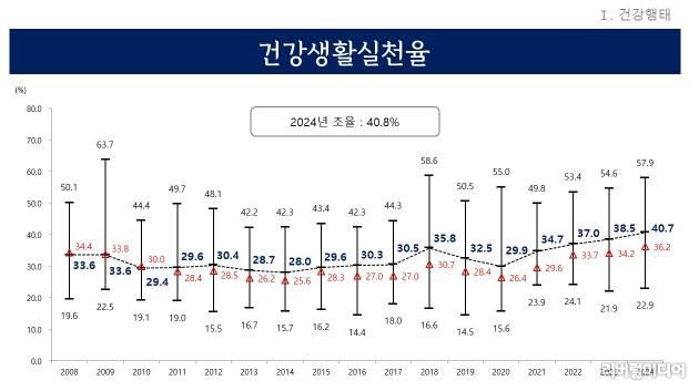 건강생활실천율 변화추이(2008-2024) 그래프