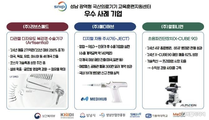 성남 광역형 국산의료기기 교육훈련센터, 3주년 맞아 기업 성장과 산업협력의 거점으로
