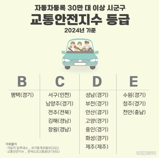 평택시, 자동차 30만 대 이상 시군구 중 교통안전지수 최고 등급