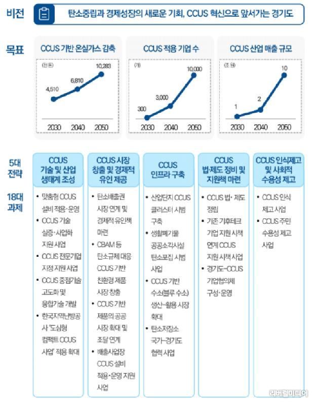 경기도 CCUS 육성 비전과 전략