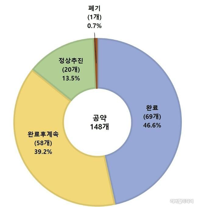 성남시, 민선 8기 공약 이행 현황(원그래프)