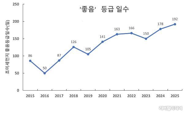 초미세먼지 연간 대기환경등급 일수