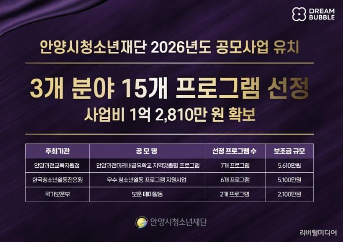 안양시청소년재단, 공모사업 3개 분야 15개 프로그램 선정…1억 2,810만 원 유치