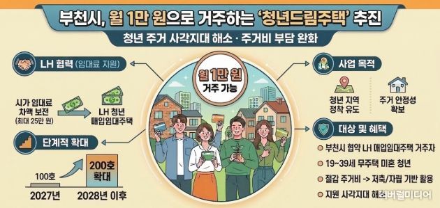 부천시, 월 1만 원으로 거주하는 ‘청년드림주택’ 추진